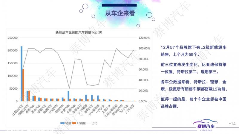 023年1月智能汽车月报'