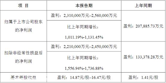 天齐锂业预计2022年净利润231亿元-256亿元(同比增长1011.19%-1131.45%)