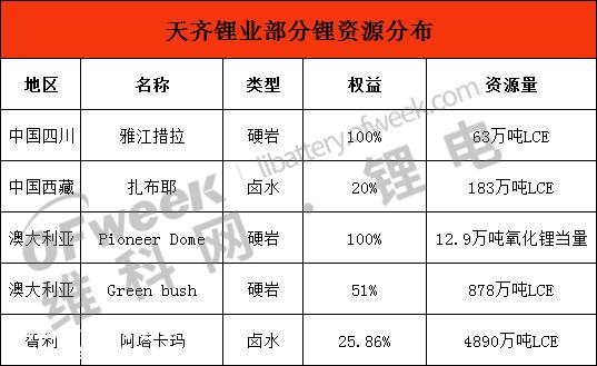 天齐锂业预计2022年净利润231亿元-256亿元(同比增长1011.19%-1131.45%)