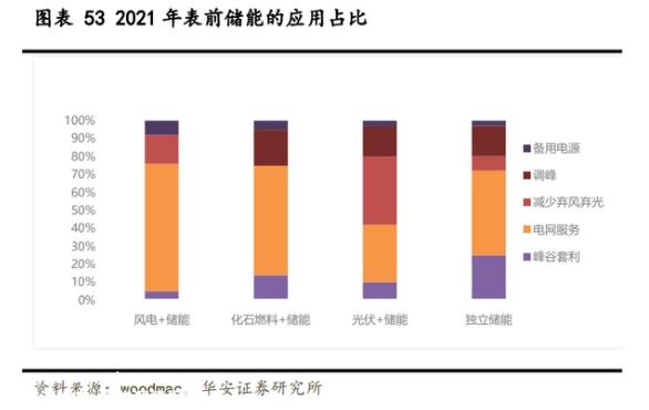 023年储能投资能否继续辉煌?'