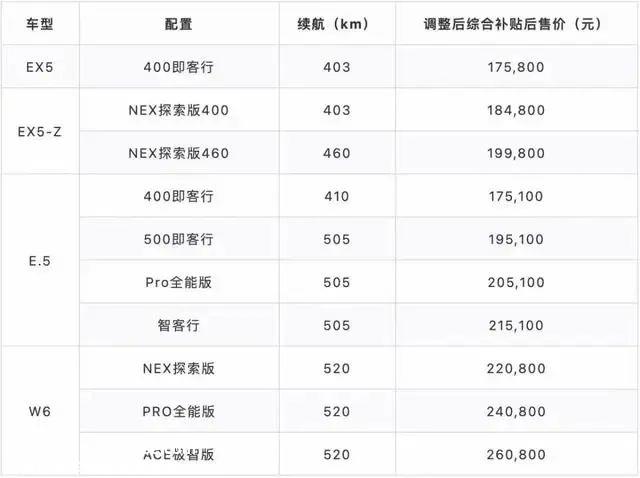 023年威马汽车最新款报价(EX5车型涨价幅度为1．5万元)'