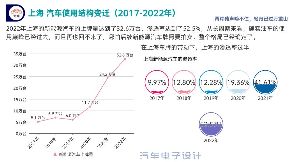 上海新能源汽车市场回顾和展望