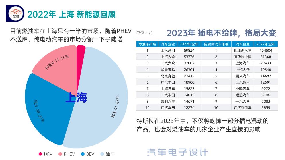 上海新能源汽车市场回顾和展望