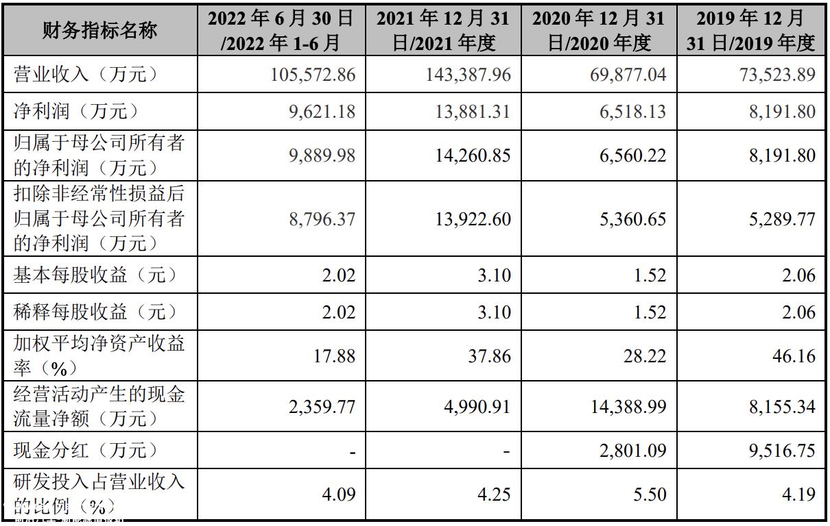一连科技冲刺上市计划募资11．93亿元(将用于电连接组件系列产品生产溧阳建设项目等)