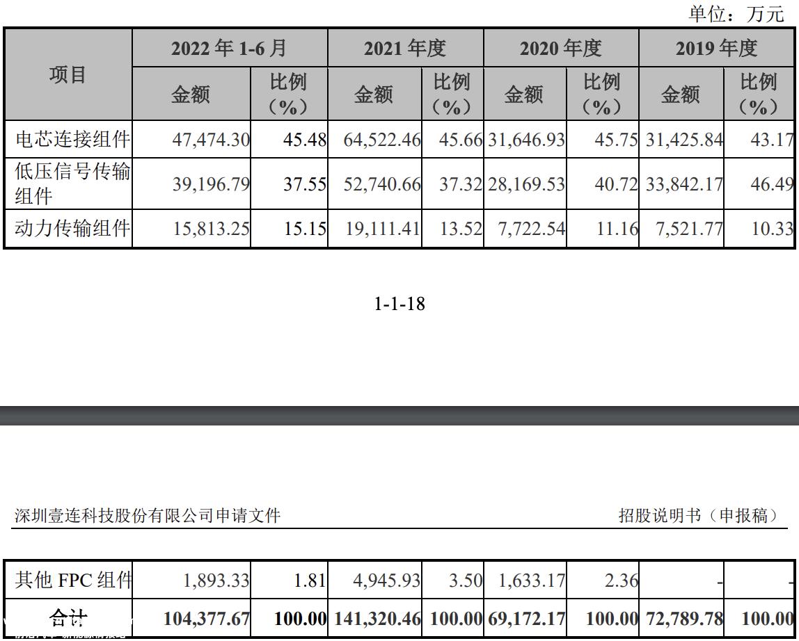 一连科技冲刺上市计划募资11．93亿元(将用于电连接组件系列产品生产溧阳建设项目等)