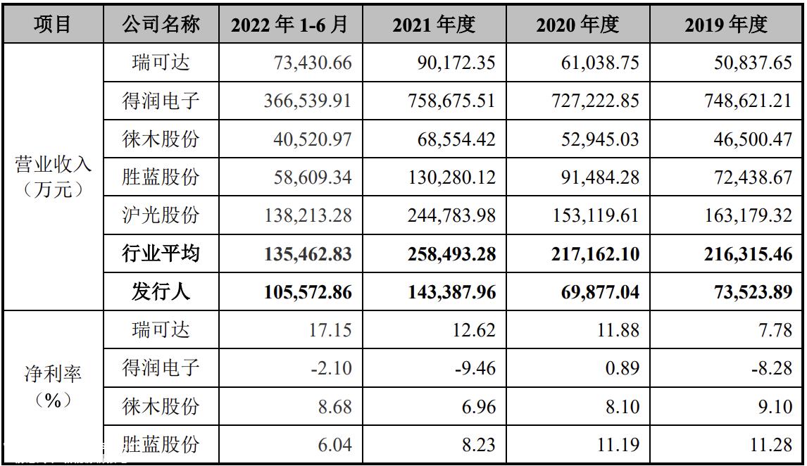一连科技冲刺上市计划募资11．93亿元(将用于电连接组件系列产品生产溧阳建设项目等)