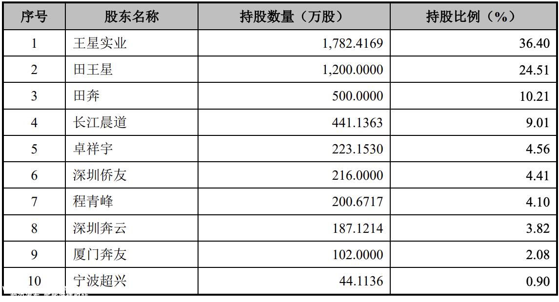 一连科技冲刺上市计划募资11．93亿元(将用于电连接组件系列产品生产溧阳建设项目等)