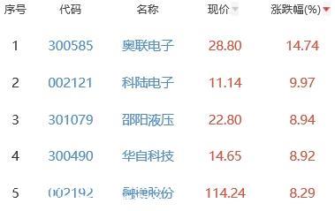 锂电池板块涨1.29% 奥联电子涨14.74%居首