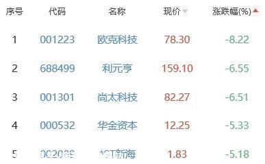 锂电池板块涨1.29% 奥联电子涨14.74%居首