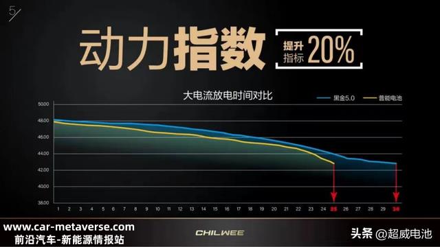 零下30℃续写110.4 km新骑迹——超威黑金5.0石墨烯电池的精与坚！