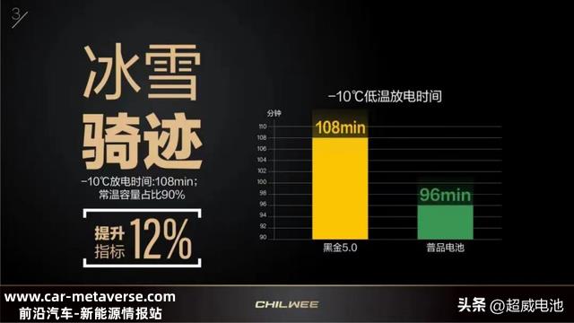 零下30℃续写110.4 km新骑迹——超威黑金5.0石墨烯电池的精与坚！