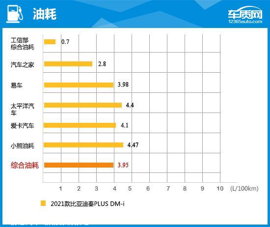 2021款比亚迪秦PLUS完全评价报告