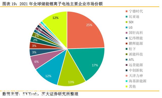 龙头增速超40倍！全球储能锂电池出货量再创新高，受益上市公司梳理