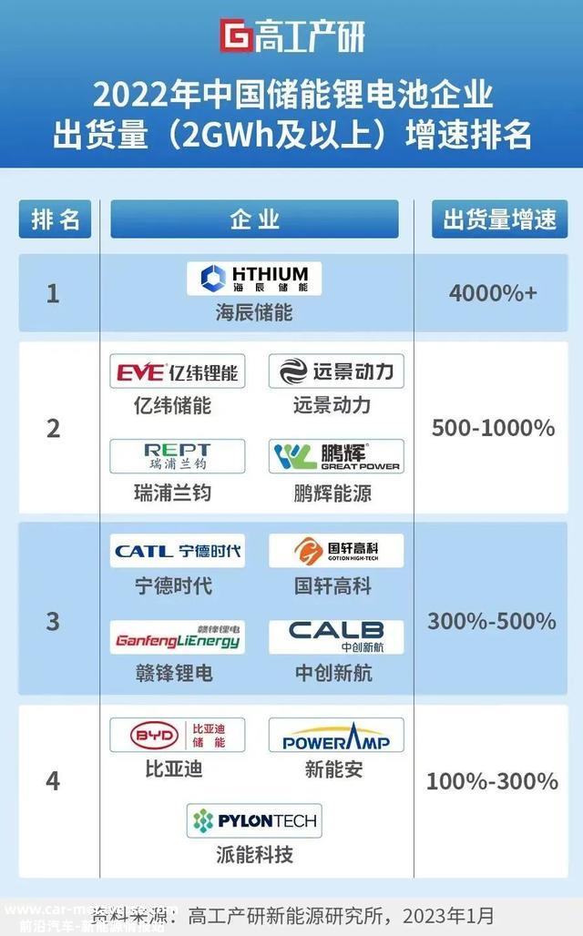 龙头增速超40倍！全球储能锂电池出货量再创新高，受益上市公司梳理