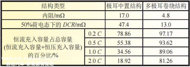 详述锂电池快充技术及其发展