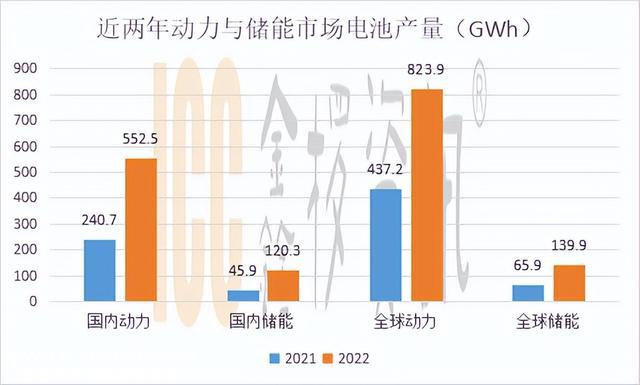 2022年锂电池市场盘点——储能异军突起，比亚迪急起直追