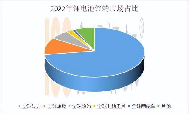 2022年锂电池市场盘点——储能异军突起，比亚迪急起直追