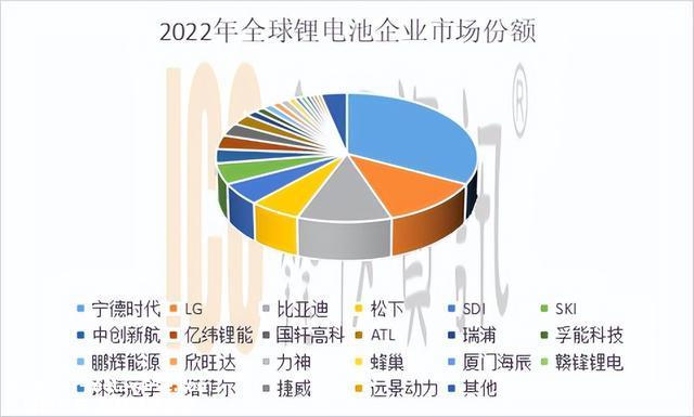 2022年锂电池市场盘点——储能异军突起，比亚迪急起直追