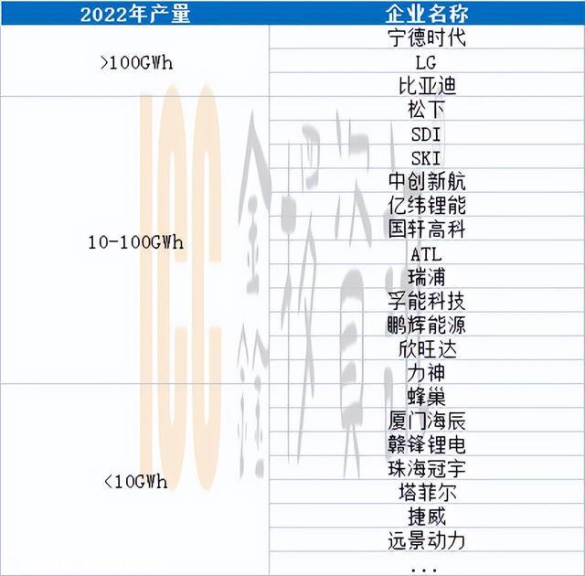 2022年锂电池市场盘点——储能异军突起，比亚迪急起直追
