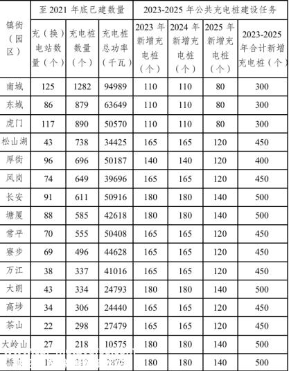 1千米内就能给电动车充电！东莞到2025年末建成公共充电桩2.5万个