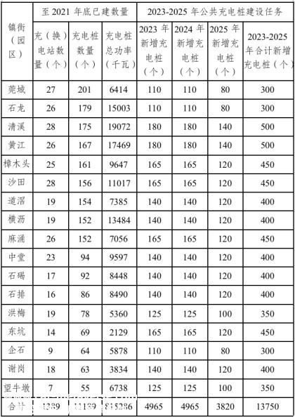 1千米内就能给电动车充电！东莞到2025年末建成公共充电桩2.5万个