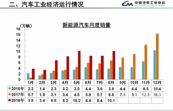 8月我国新能源汽车销量超10万辆 同比增加49.5%