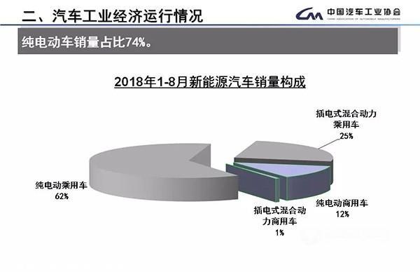 8月我国新能源汽车销量超10万辆 同比增加49.5%