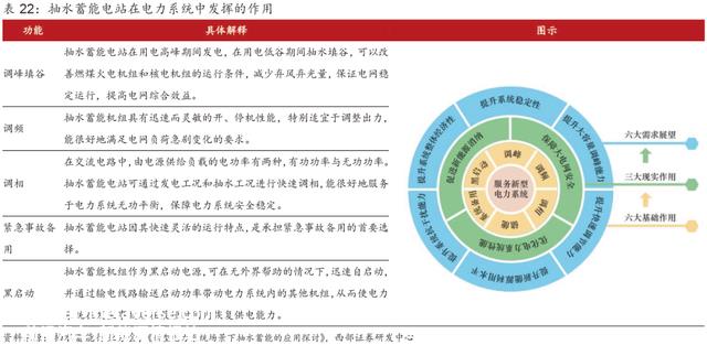 超具体丨2023年抽水蓄能和锂电池储能发展分析！
