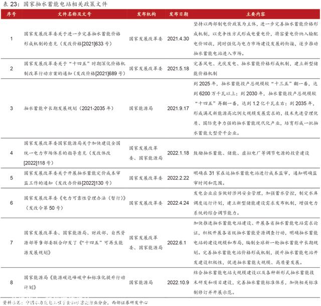 超具体丨2023年抽水蓄能和锂电池储能发展分析！
