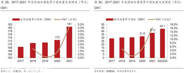超具体丨2023年抽水蓄能和锂电池储能发展分析！
