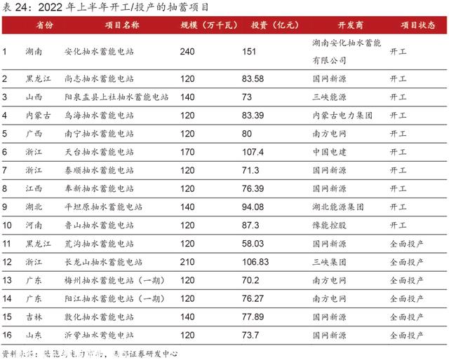 超具体丨2023年抽水蓄能和锂电池储能发展分析！