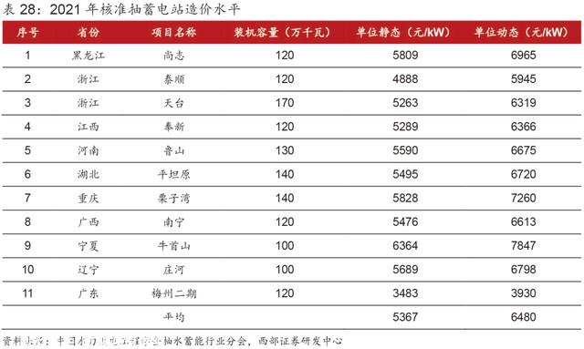 超具体丨2023年抽水蓄能和锂电池储能发展分析！