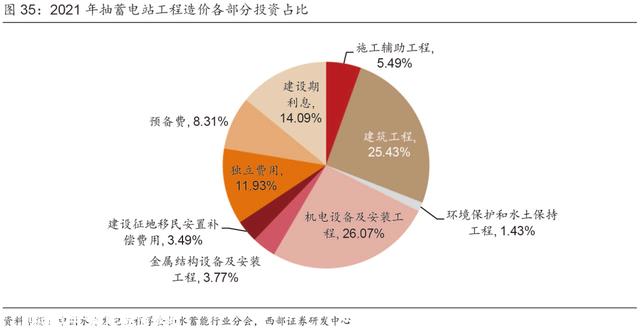 超具体丨2023年抽水蓄能和锂电池储能发展分析！