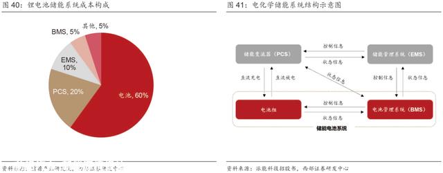 超具体丨2023年抽水蓄能和锂电池储能发展分析！