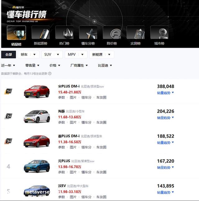 比亚迪2022年销量分析 全年销量180万台 宋PLUS DM-i卖得最好