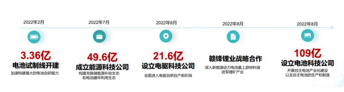 2022年大事记 | 广汽集团半导体、电驱动、动力电池缺一不可