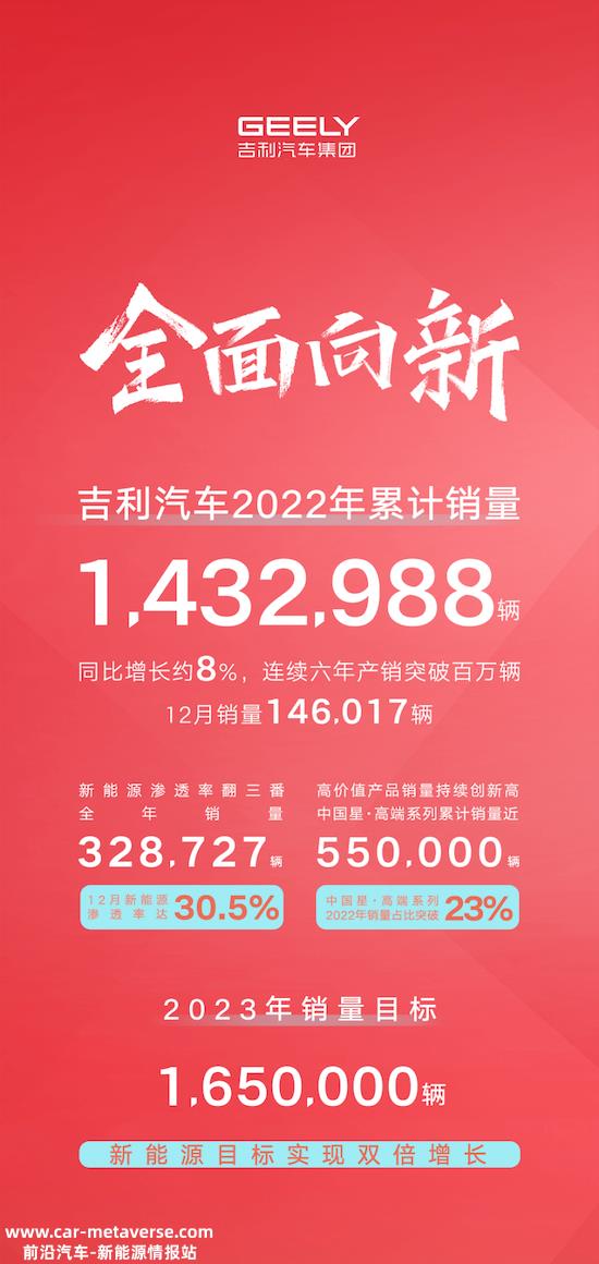 022年吉利汽车年总销量超143万辆,同比增长8%'