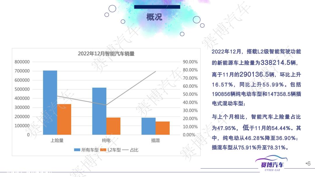 023年1月智能汽车月报'
