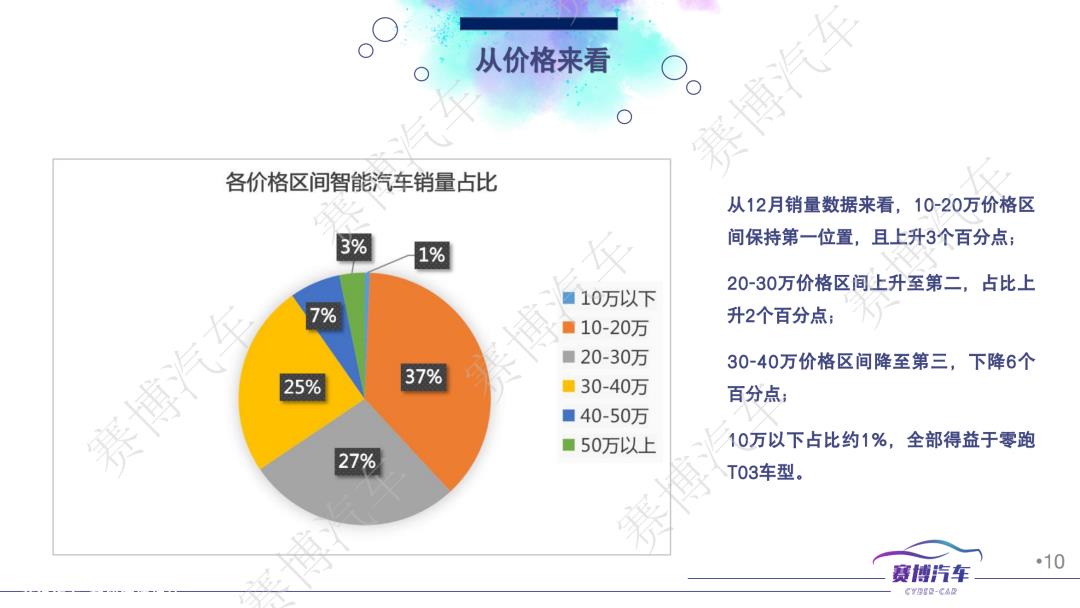 023年1月智能汽车月报'