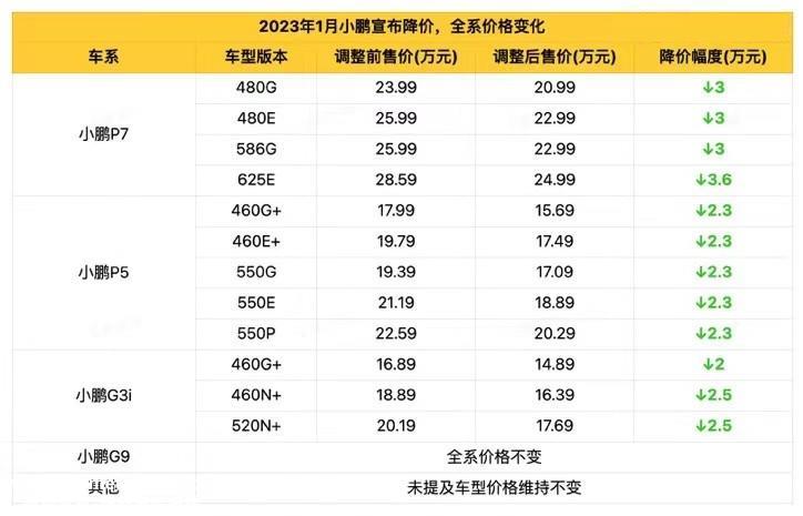 小鹏不再是新年第一个降价的新能源品牌