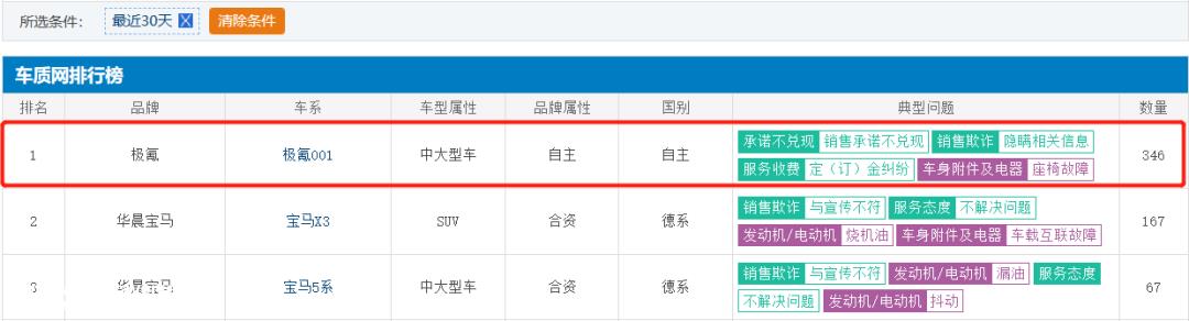 023年,不到20天,极氪001因用户集中投诉,冲上2023年1月份投诉排行榜冠军'