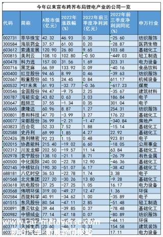 车企为锂矿打了一年工2022年碳酸锂和氢氧化锂价格