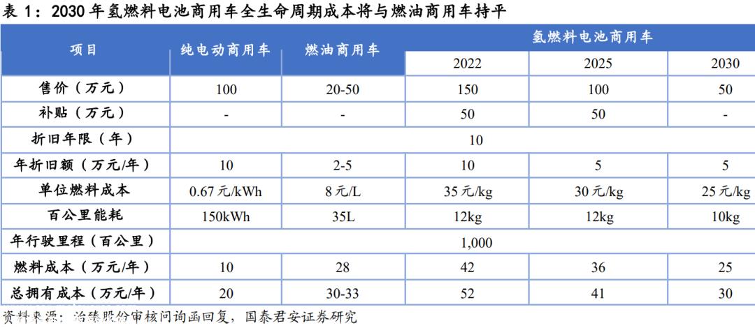 氢能IPO,为何亿华通独活?