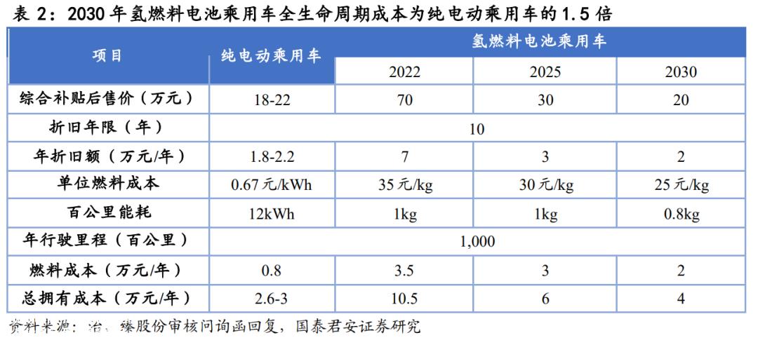 氢能IPO,为何亿华通独活?