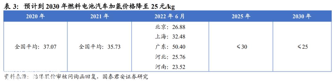氢能IPO,为何亿华通独活?
