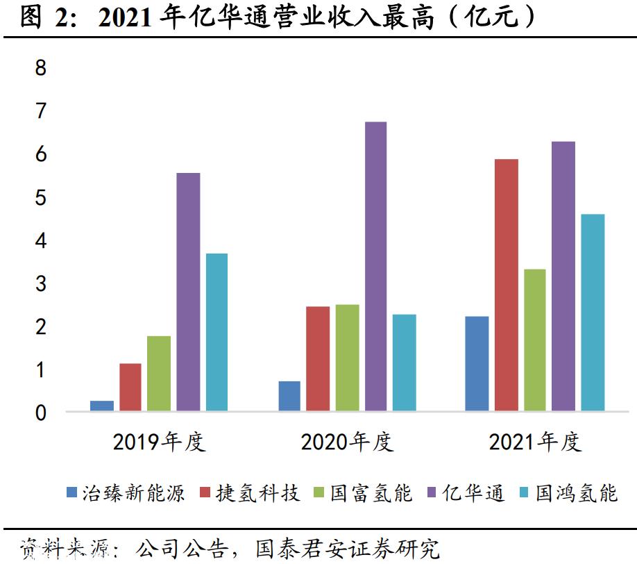 氢能IPO,为何亿华通独活?