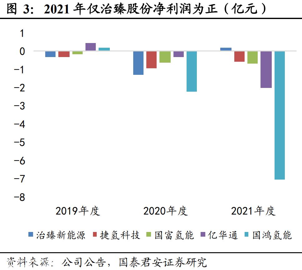 氢能IPO,为何亿华通独活?