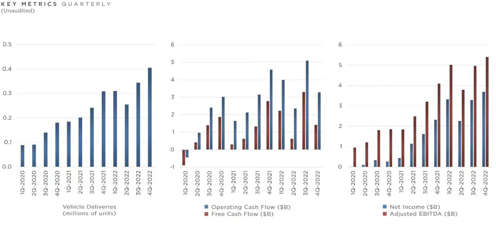 特斯拉2022年净利润大涨128%，2023年欲生产200万辆车