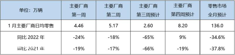 乘联会：1月国内乘用车零售预计136万辆/新能源36万辆