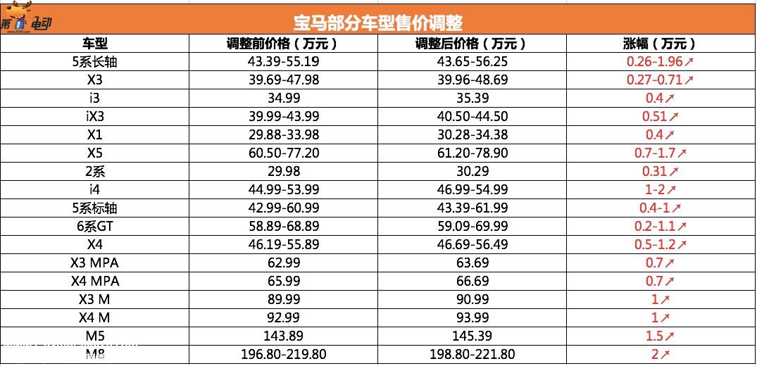 宝马官宣涨价2月1日生效 最高上涨2万元